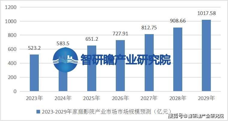 告：该行业在我国逐渐兴起并迅速发展ag旗舰厅app中国家庭影院行业报