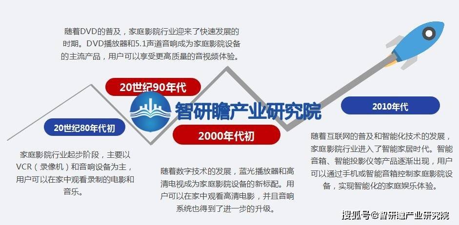 告：该行业在我国逐渐兴起并迅速发展ag旗舰厅app中国家庭影院行业报(图2)