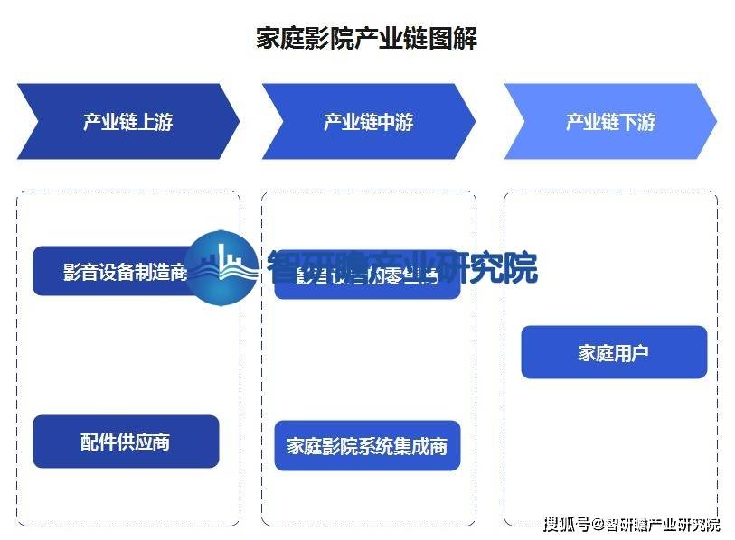 告：该行业在我国逐渐兴起并迅速发展ag旗舰厅app中国家庭影院行业报(图4)